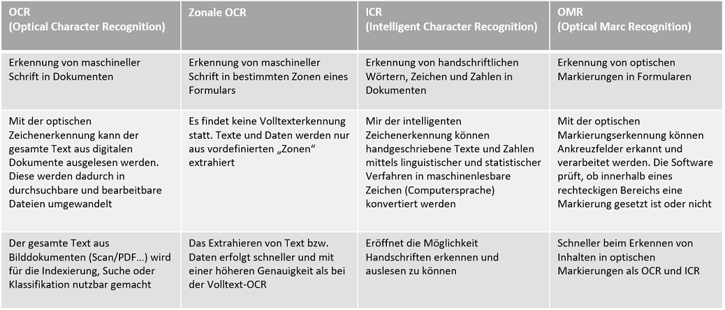 OCR-Texterkennung als Bestandteil des Dokumentenmanagementssystems