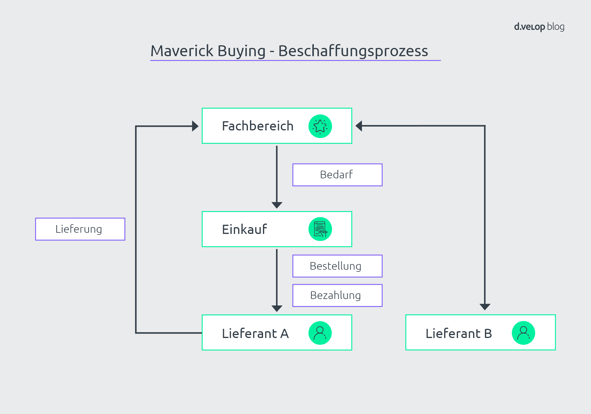 Maverick Buying