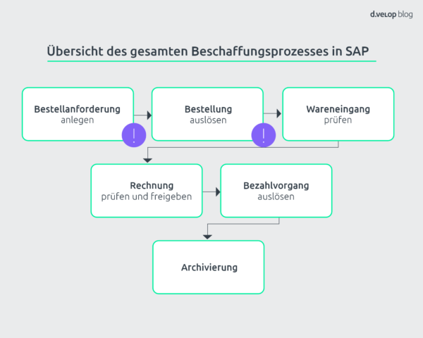 SAP Beschaffungsprozess im Überblick | Fokus auf die SAP Bestellanforderung (BANF)