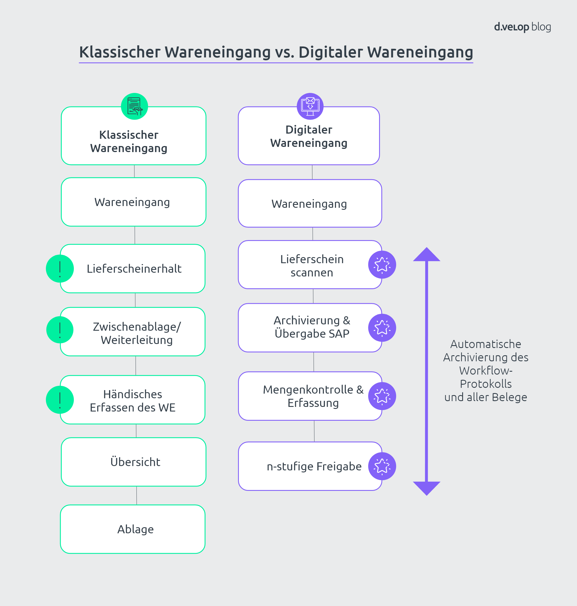 Der Ablauf beim Wareneingang in SAP im Vergleich