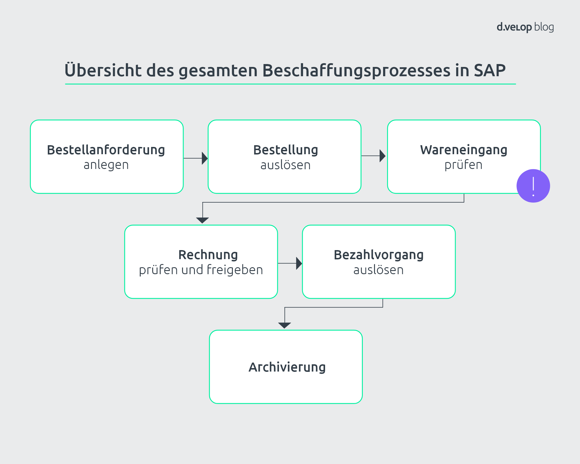 SAP Wareneingang als Teil des SAP Beschaffungsprozess