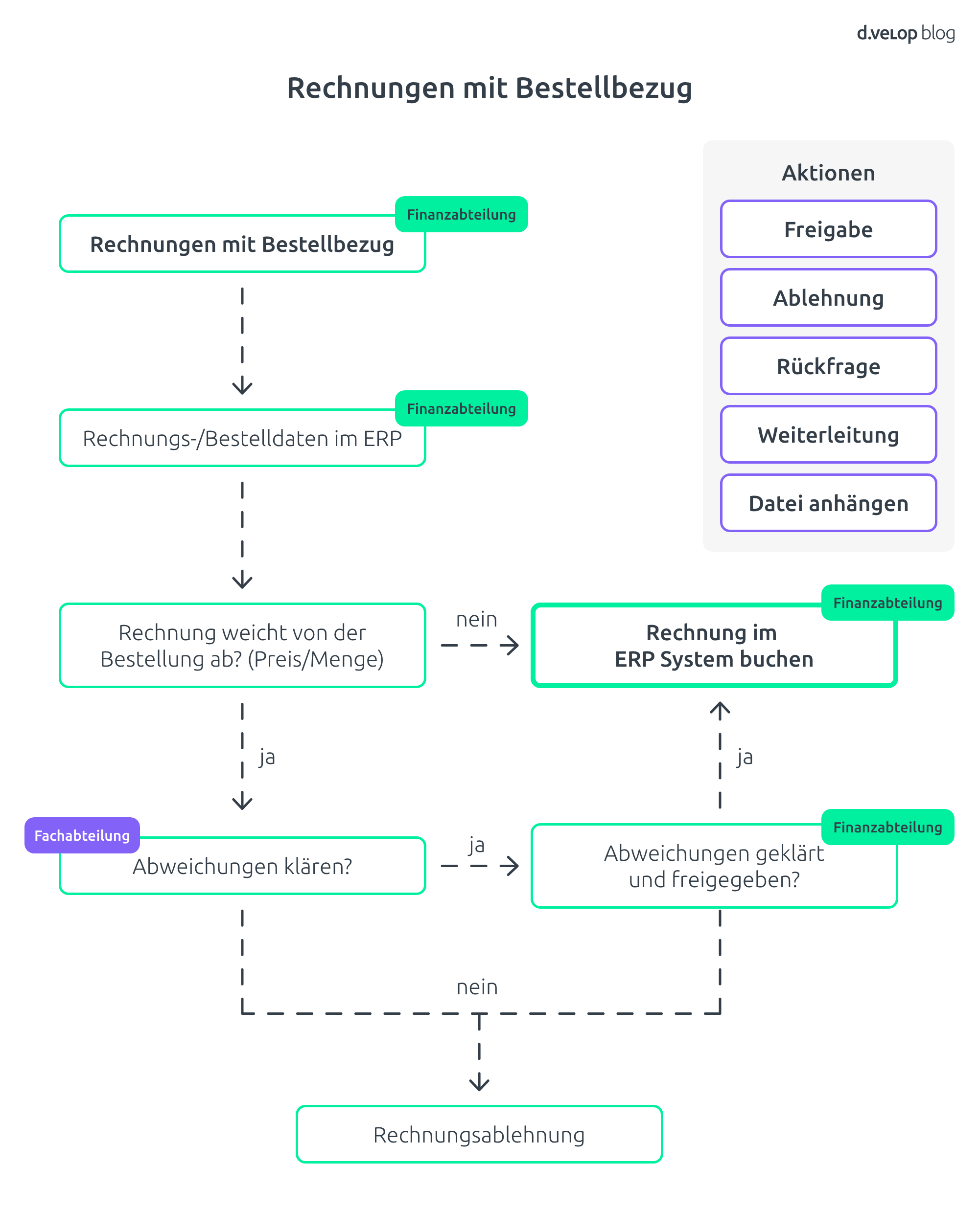 Infografik zur Rechnungsprüfung