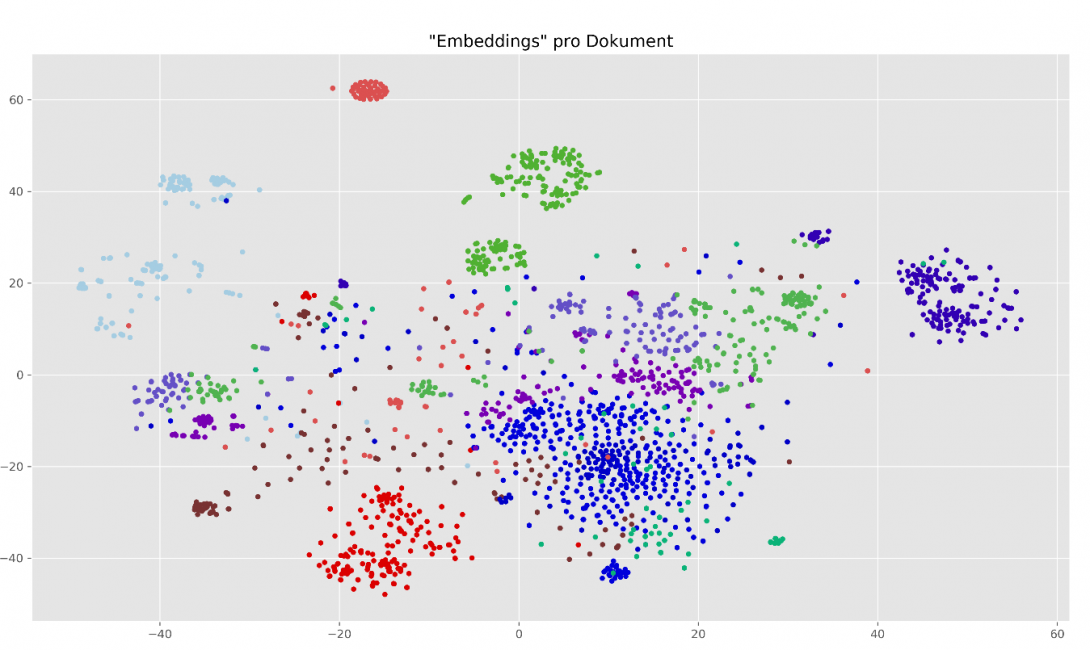 Infografik - Embeddings pro Produkt
