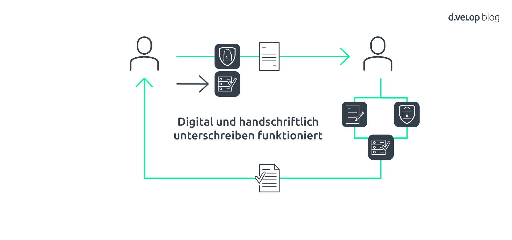 Infografik zeigt den Prozess beim handschriftlichen und digitalen unterschreiben