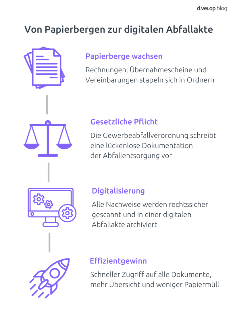 Vom Papierstapel zur digitalen Abfallakte: Die Infografik verdeutlicht, wie verschiedene Aktenarten digitalisiert und effizient verwaltet werden können.