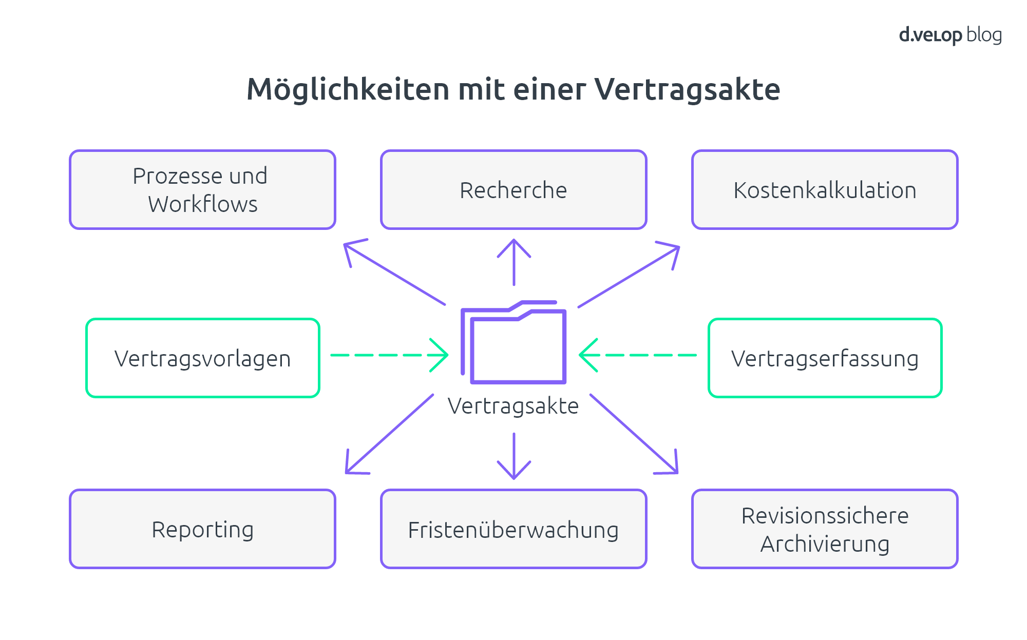 Möglichkeiten mit einer Vertragsakte
