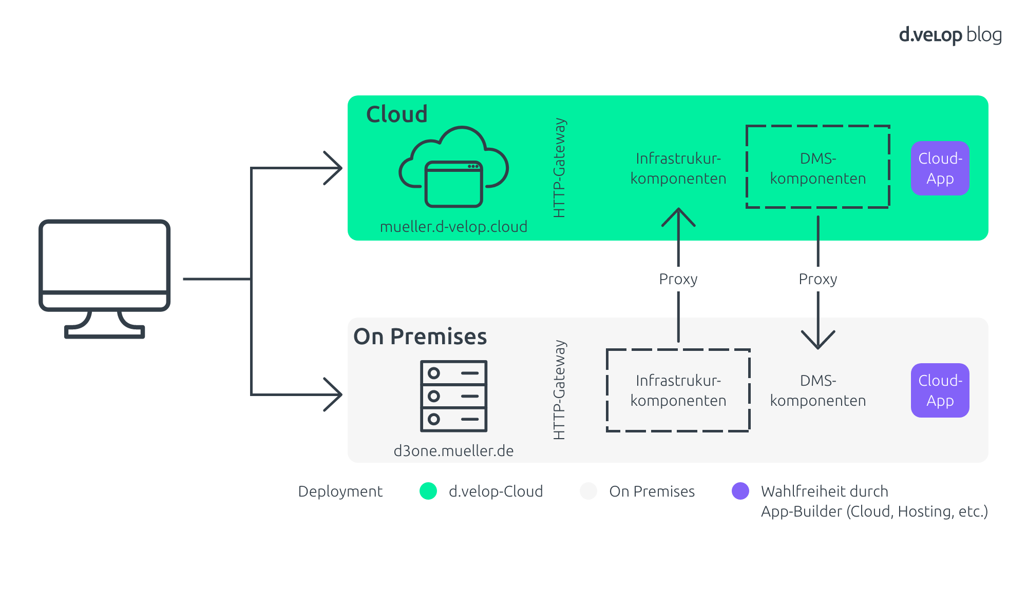 Infografik - Cloud und On Premises