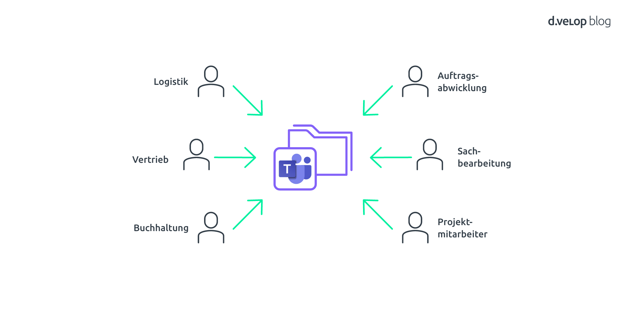 Zugriff auf digitale Akten in Office Teams