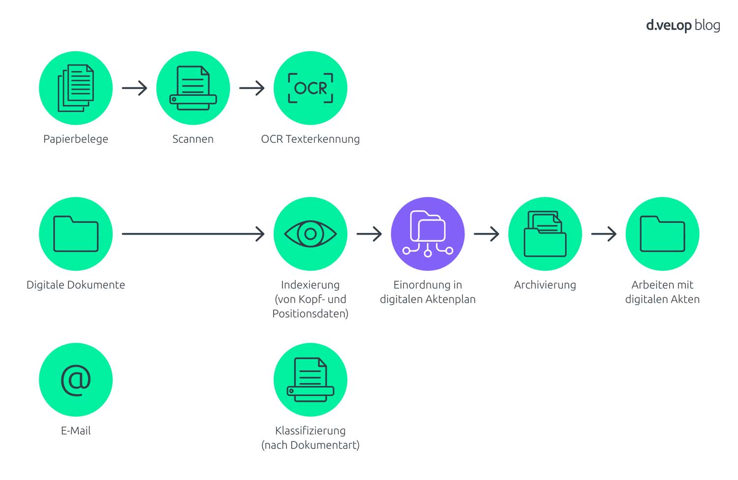 digitaler Aktenplan im Archivierungsprozess