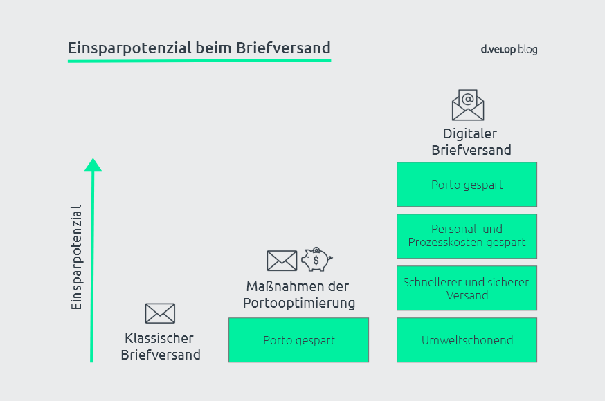 Einsparpotenzial durch Portooptimierung und digitalem Briefversand