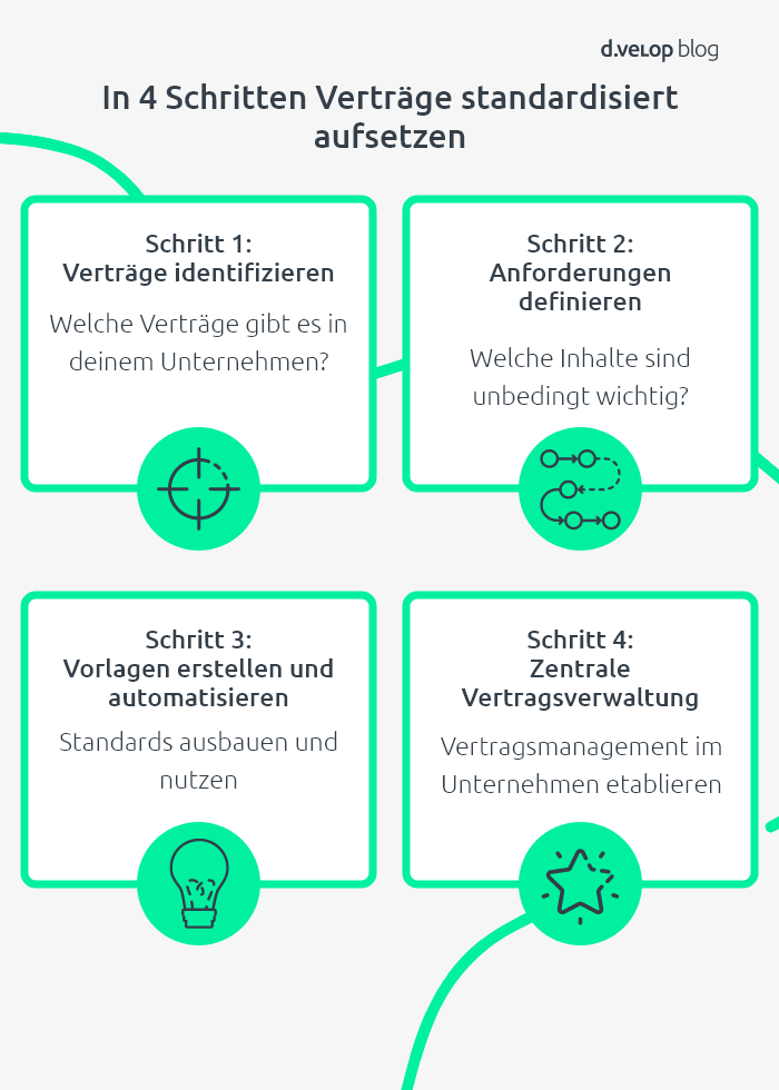 Verträge aufsetzen 4 Schritte