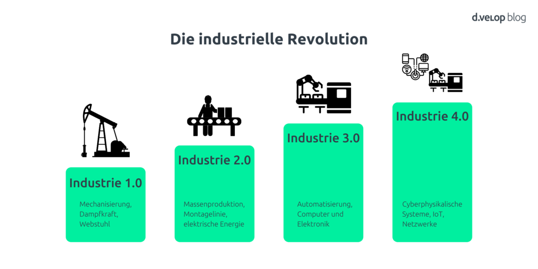 Die Industrielle Revolution anhand der Industrie 1.0 bis Industrie 4.0 erklärt