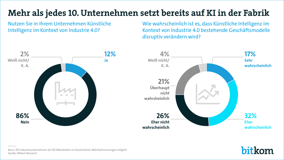 Diagramm zur Nutzung von KI in der Fabrik