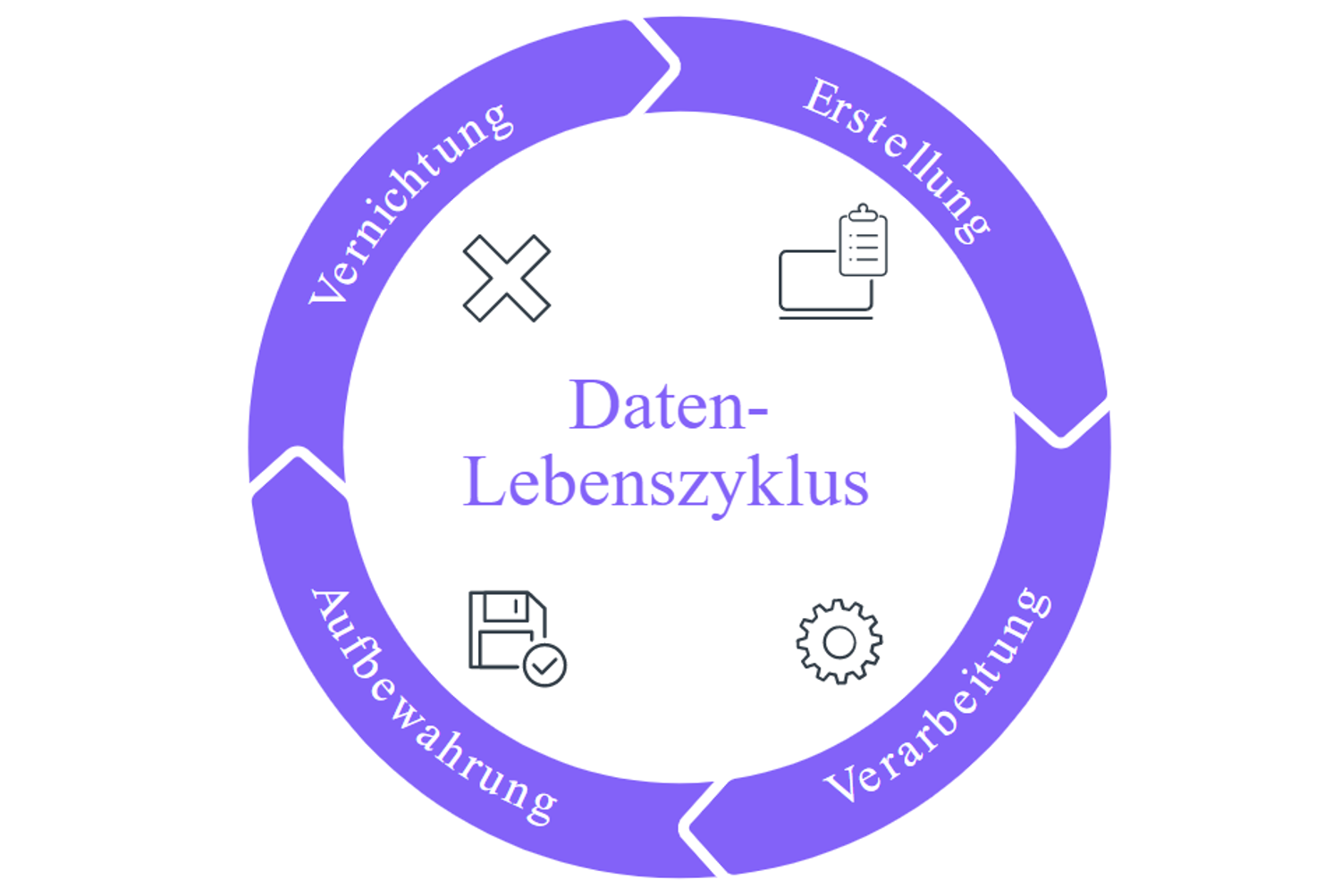 Records Management Datenlebenszyklus