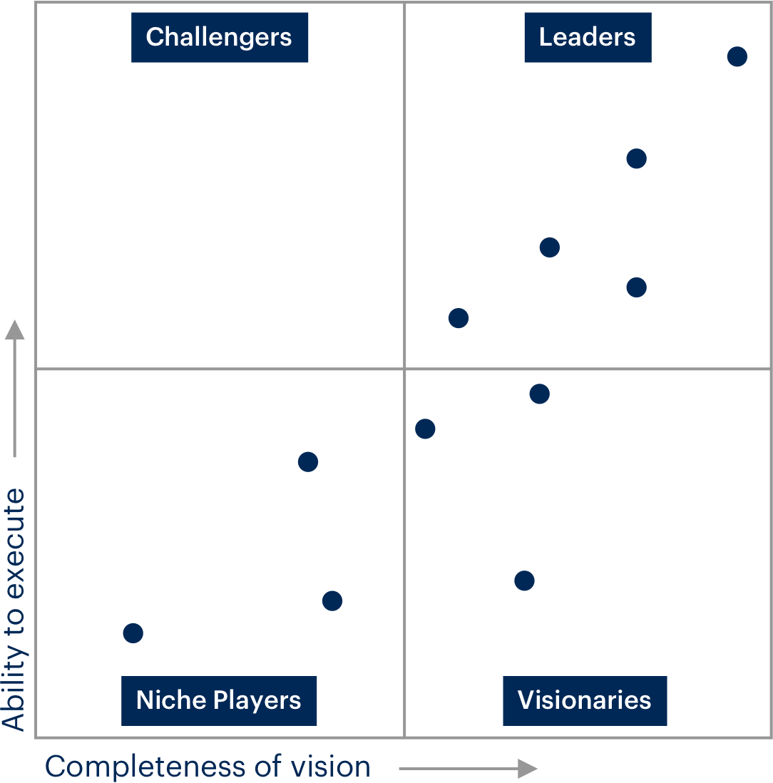Gartner Matrix