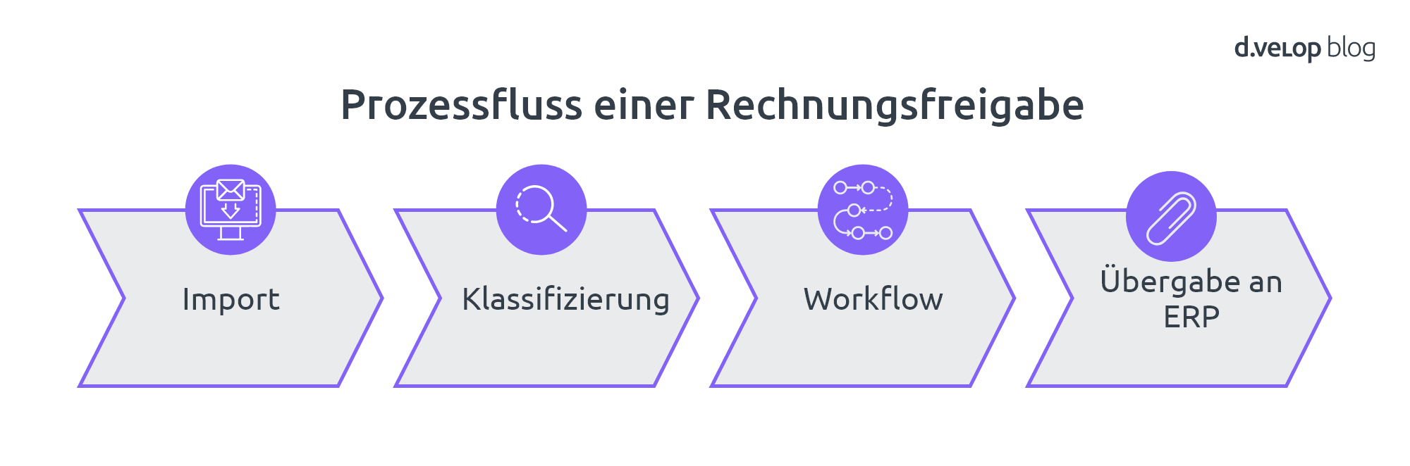 Prozessfluss einer Rechnungsfreigabe