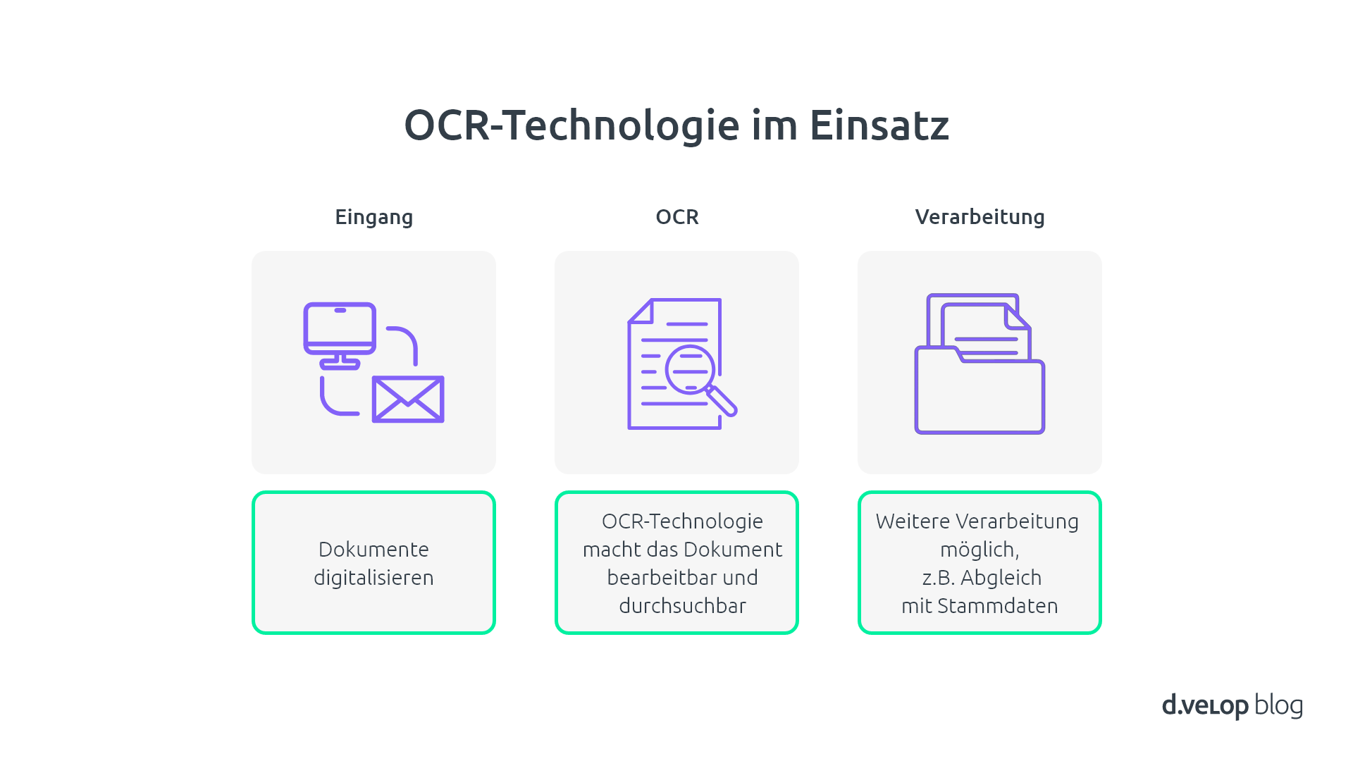 Infografik zeigt die Einsatzweise von OCR-Texterkennung