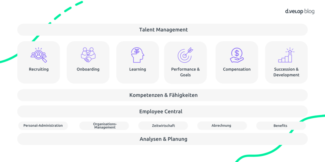 Infografik zeigt den Aufbau und die Module von SAP SuccessFactors. Zu sehen sind die Hauptbereiche Talent Management, Kompetenzen & Fähigkeiten, Employee Central sowie Analysen & Planung. Unter Talent Management werden Recruiting, Onboarding, Learning, Performance & Goals, Compensation sowie Succession & Development dargestellt. Weitere Funktionen sind Personal-Administration, Organisationsmanagement, Zeitwirtschaft, Abrechnung und Benefits. Die Grafik verdeutlicht die ganzheitliche Struktur der SAP SuccessFactors-Lösung für das Personalmanagement.
