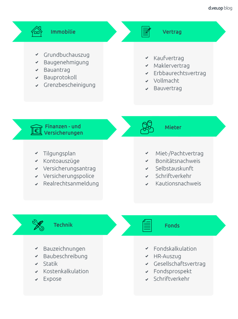 Infografik zeigt Überblick, welche Dokumentenarten in den unterschiedlichen Ordnern strukturiert werden können.