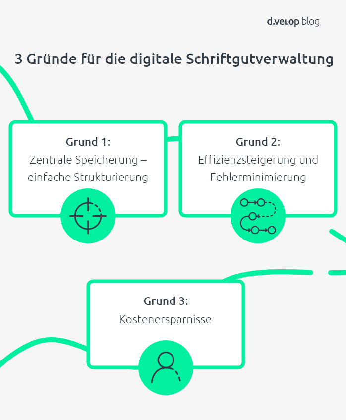 Infografik mit 3 Gründen für die digitale Schriftgutverwaltung