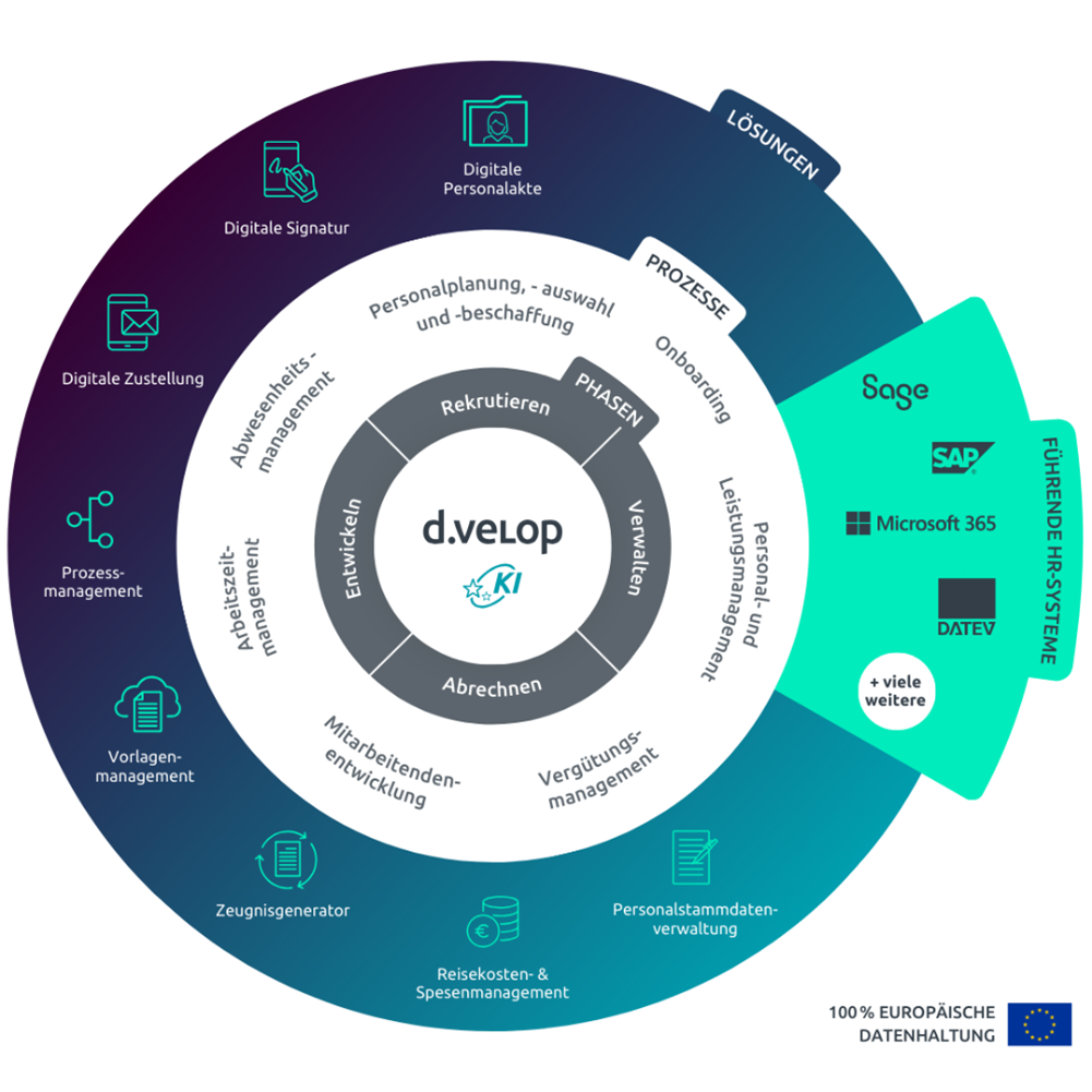 Infografik zeigt die Integration von d.velop Lösungen mit führenden HR-Systemen wie SAP SuccessFactors, Microsoft 365, Sage und DATEV. Im Zentrum steht die d.velop Plattform mit KI-Unterstützung, die zentrale Personalprozesse abbildet – von Rekrutierung, Onboarding und Verwaltung bis hin zu Vergütungs- und Leistungsmanagement. Ergänzende Module wie digitale Personalakte, Abwesenheits- und Arbeitszeitmanagement, Vorlagen- und Prozessmanagement, Reisekostenabrechnung sowie digitale Signatur sorgen für effiziente HR-Workflows und 100 % europäische Datenhaltung.