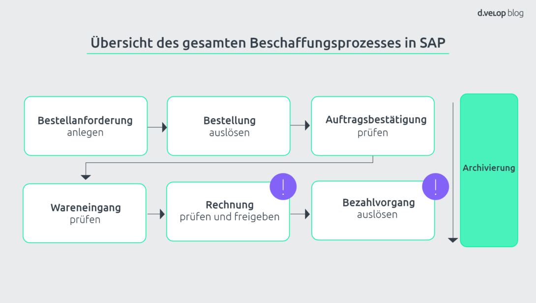 Grafik, die den Beschaffungsprozess in SAP zeigt