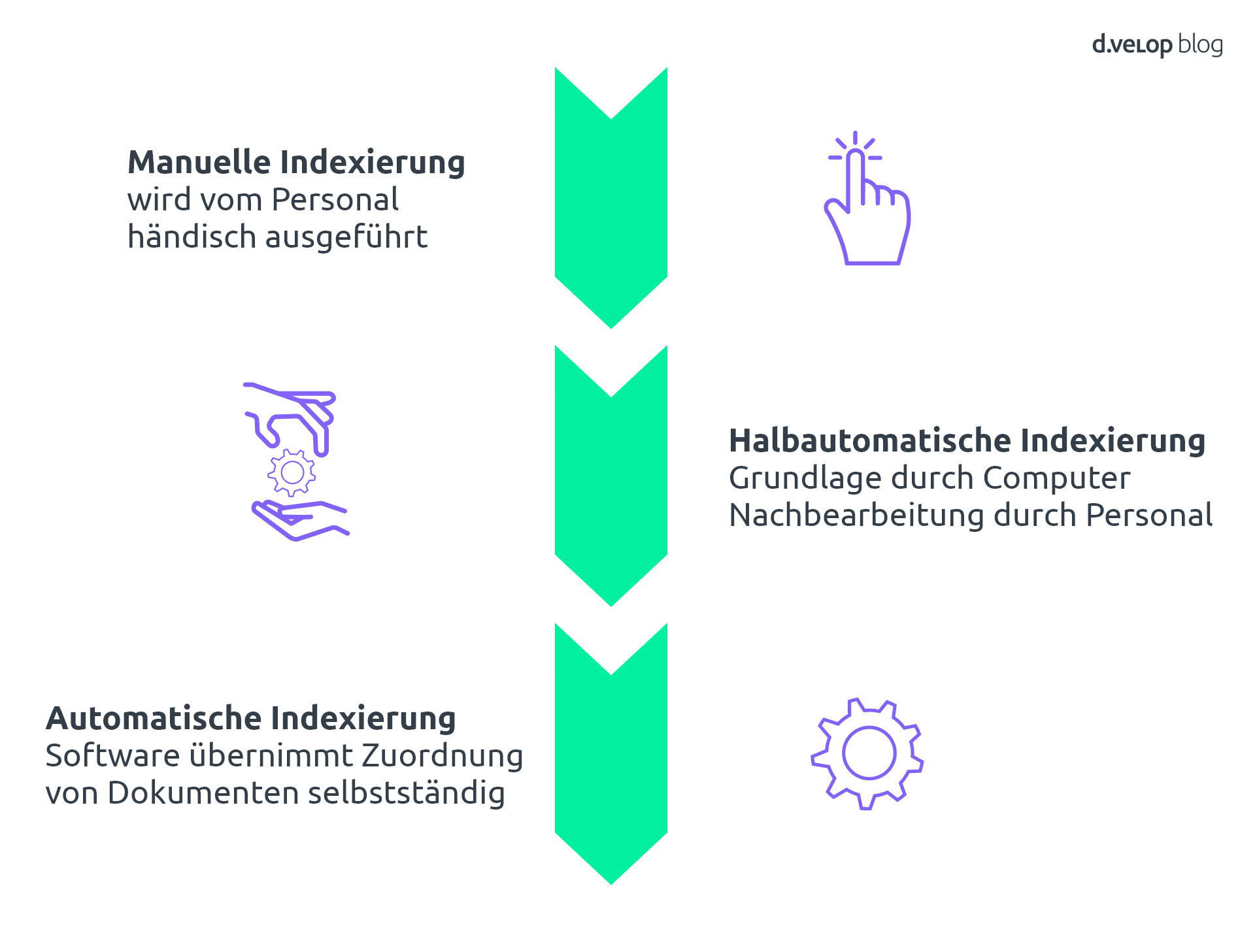 Infografik - Halbautomatische Indexierung