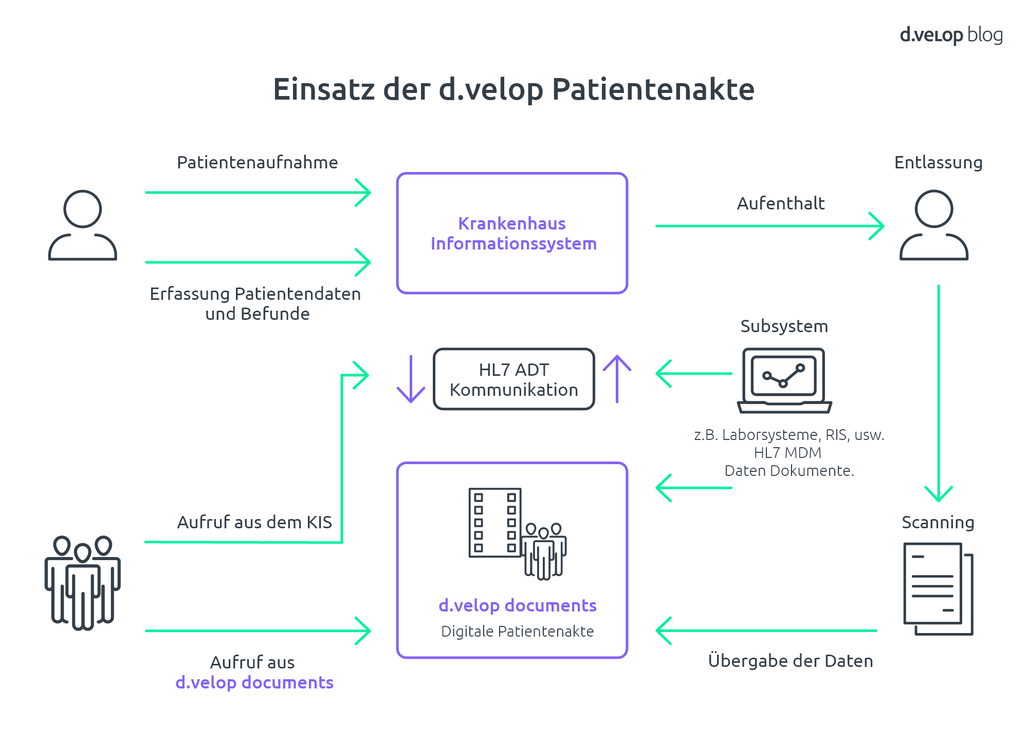 Infografik: Schnittstellen Patientenakte Anbindung