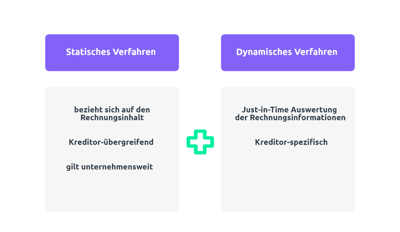 Infografik SAP FI Rechnungen KI Kontierung