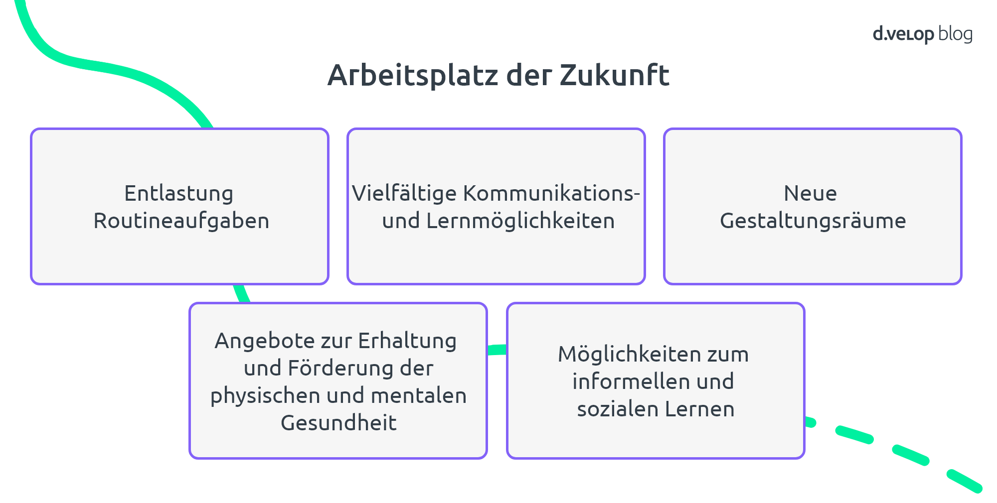 Arbeitsplatz der Zukunft Digitalisierung Personalmanagement