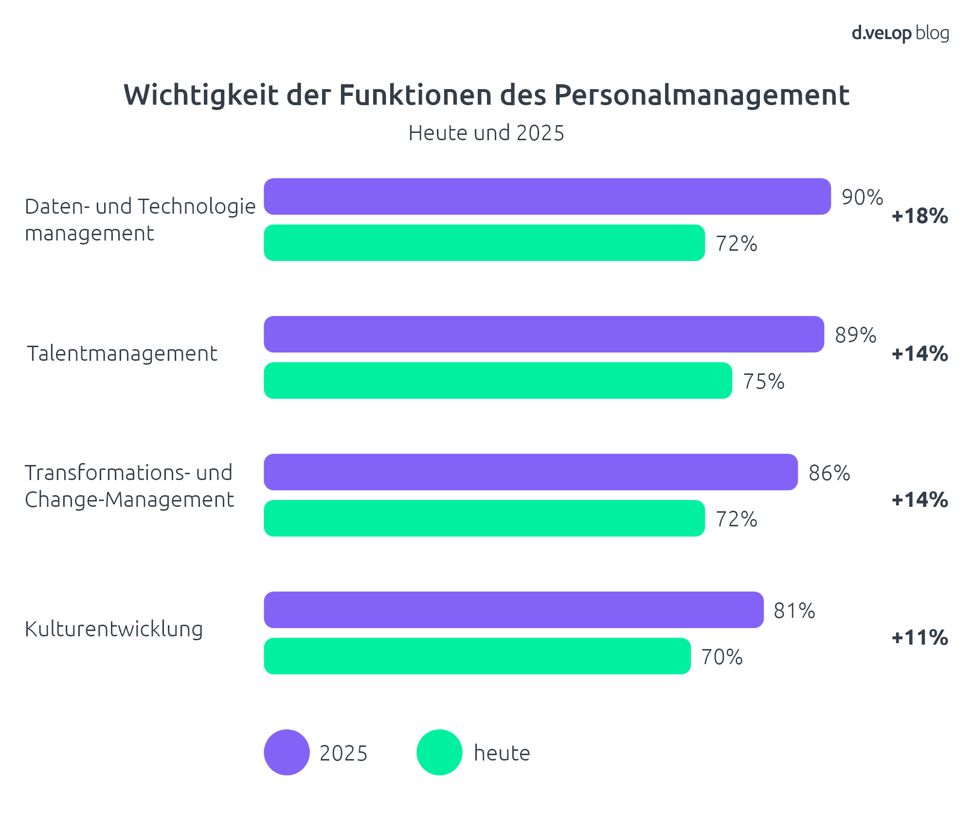 Funktionen Personalmanagement Digitalisierung