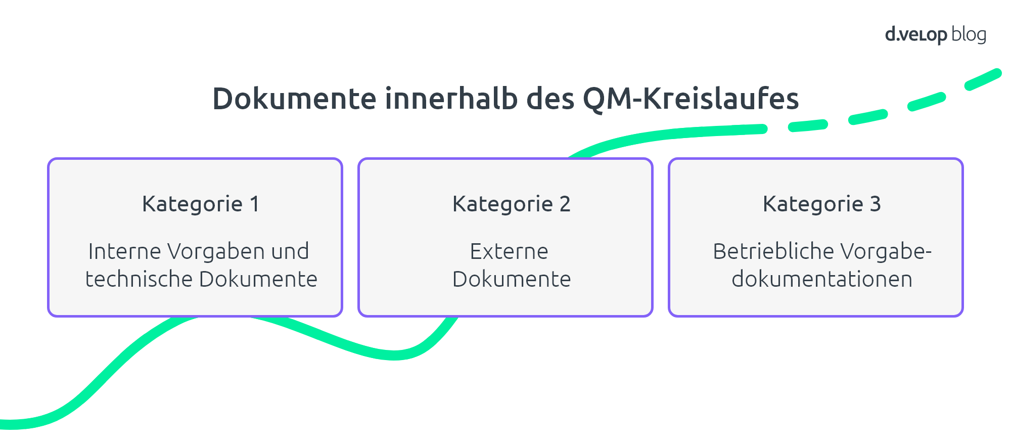 QM-Kreislauf von Dokumenten innerhalb der QM Dokumentation