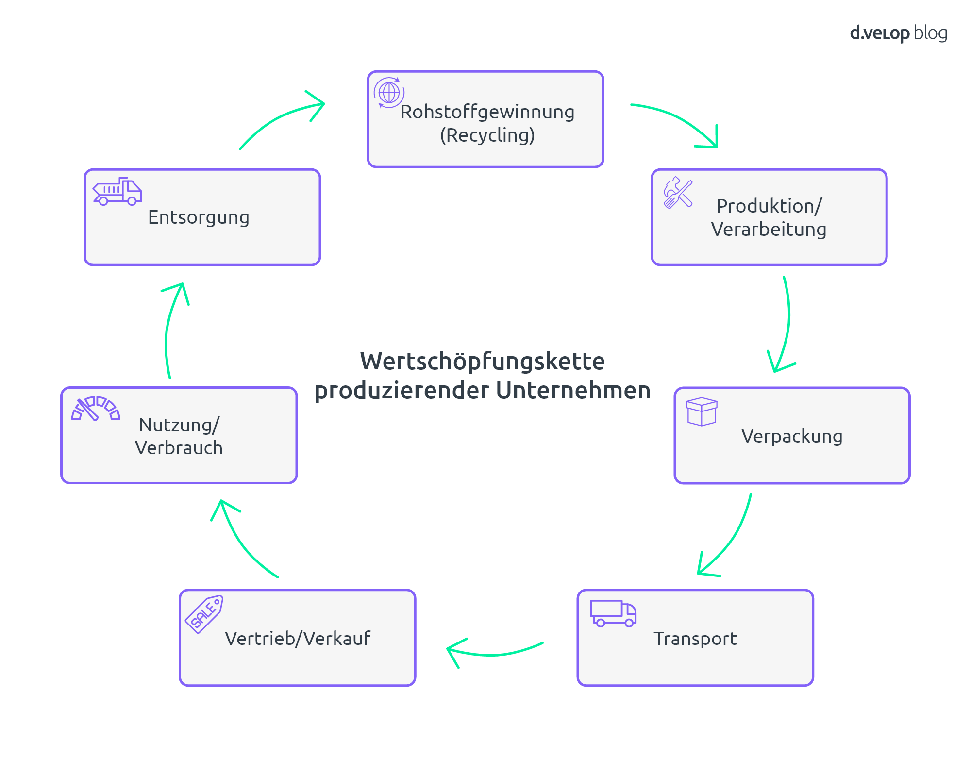 Wertschöpfungskette in Verbindung mit der QM Dokumentation