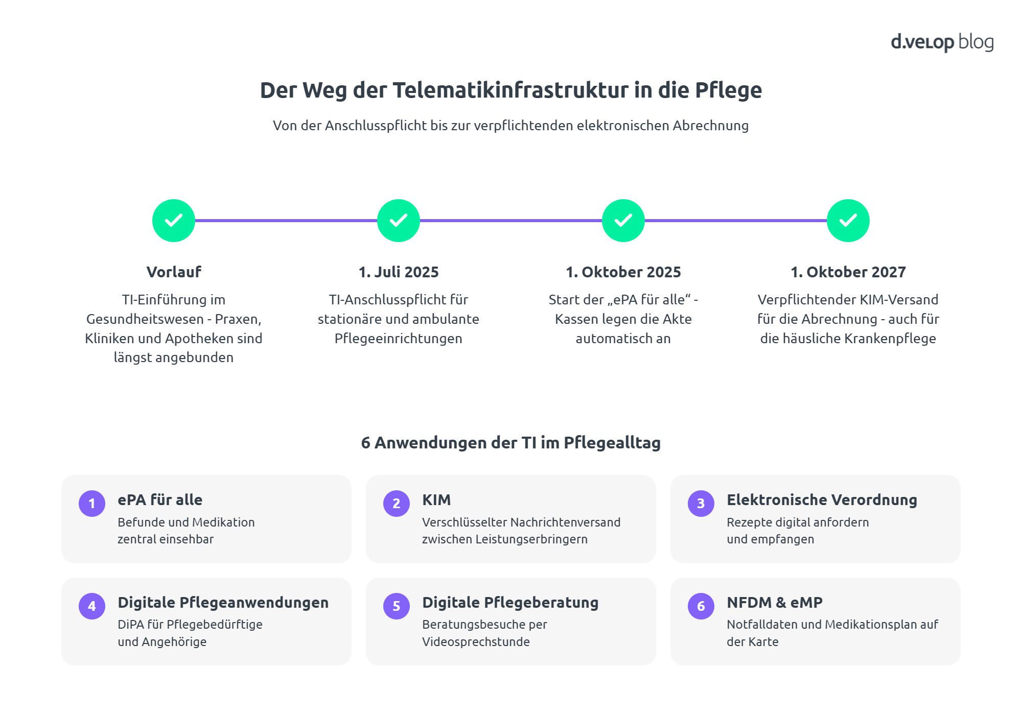 Zeitstrahl der Telematikinfrastruktur in der Pflege von der Anschlusspflicht 2025 bis zur verpflichtenden KIM-Abrechnung ab Oktober 2027