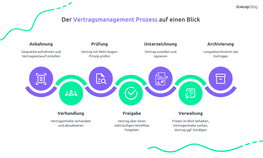 Grafik zeigt die wichtigsten Phasen im Vertragslebenszyklus: Anbahnung, Verhandlung, Prüfung, Freigabe, Unterzeichnung, Verwaltung und Archivierung von Verträgen.