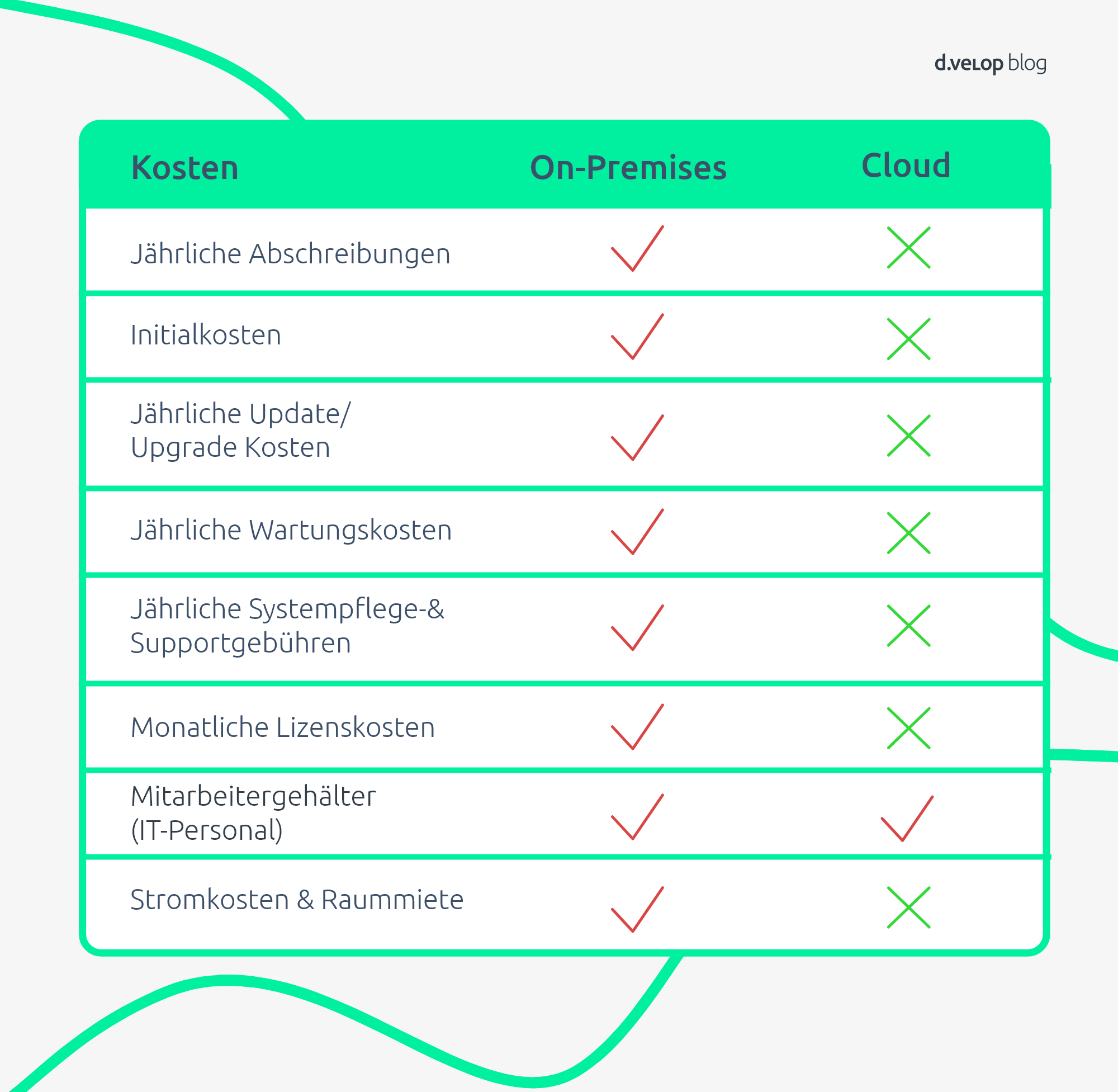 Infografik TCO Cloud Analyse