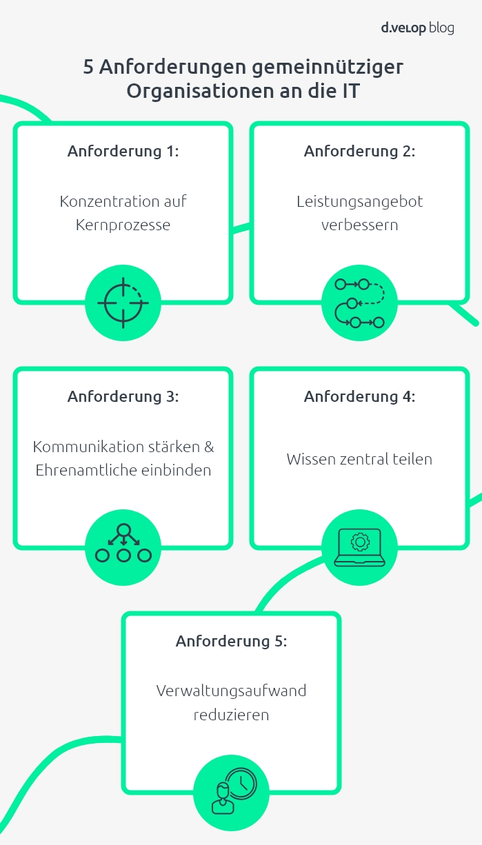 Infografik Anforderungen IT und Digitalisierung gemeinnütziger Organisationen