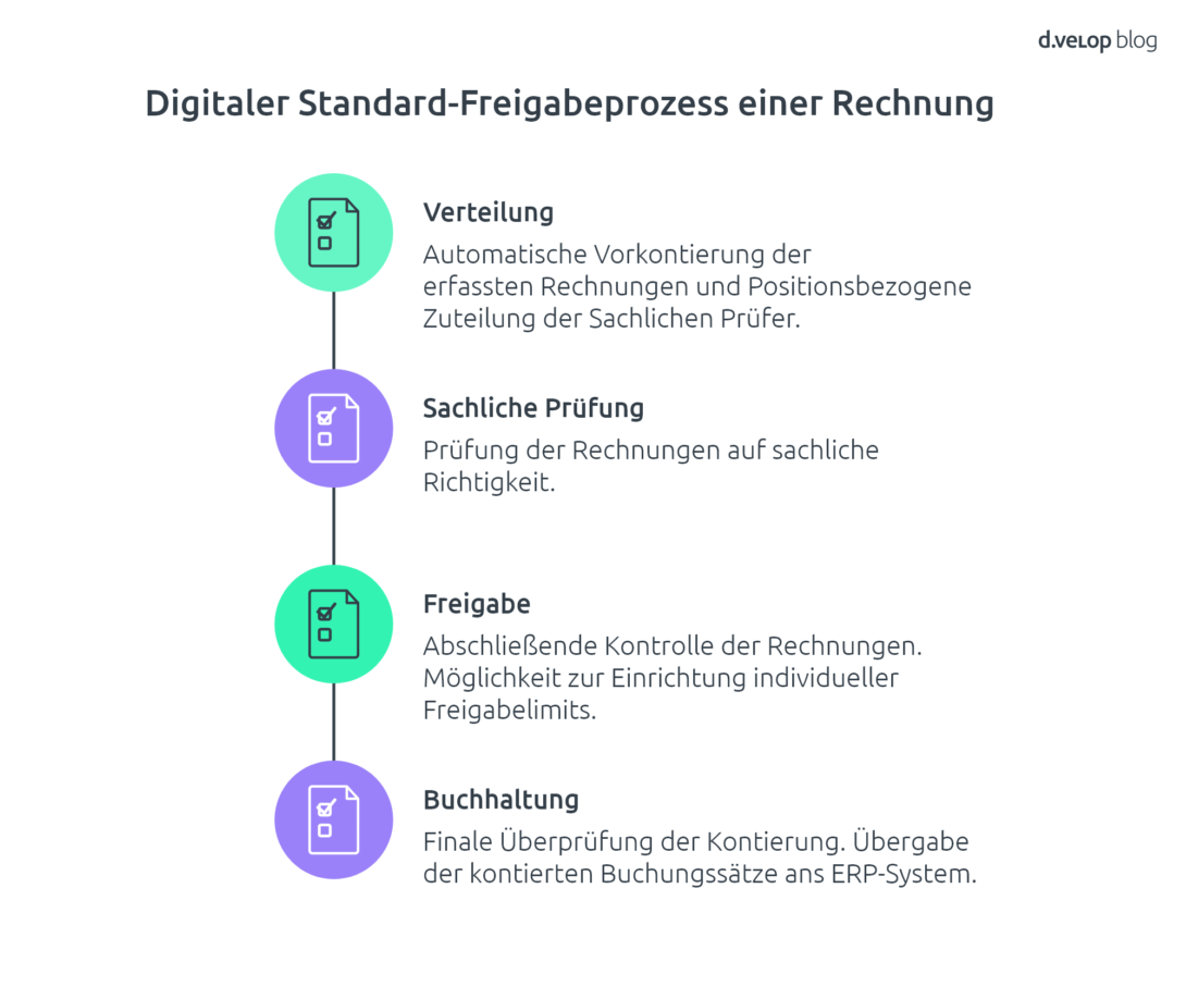 Infografik zum Freigabeprozess für Rechnungen