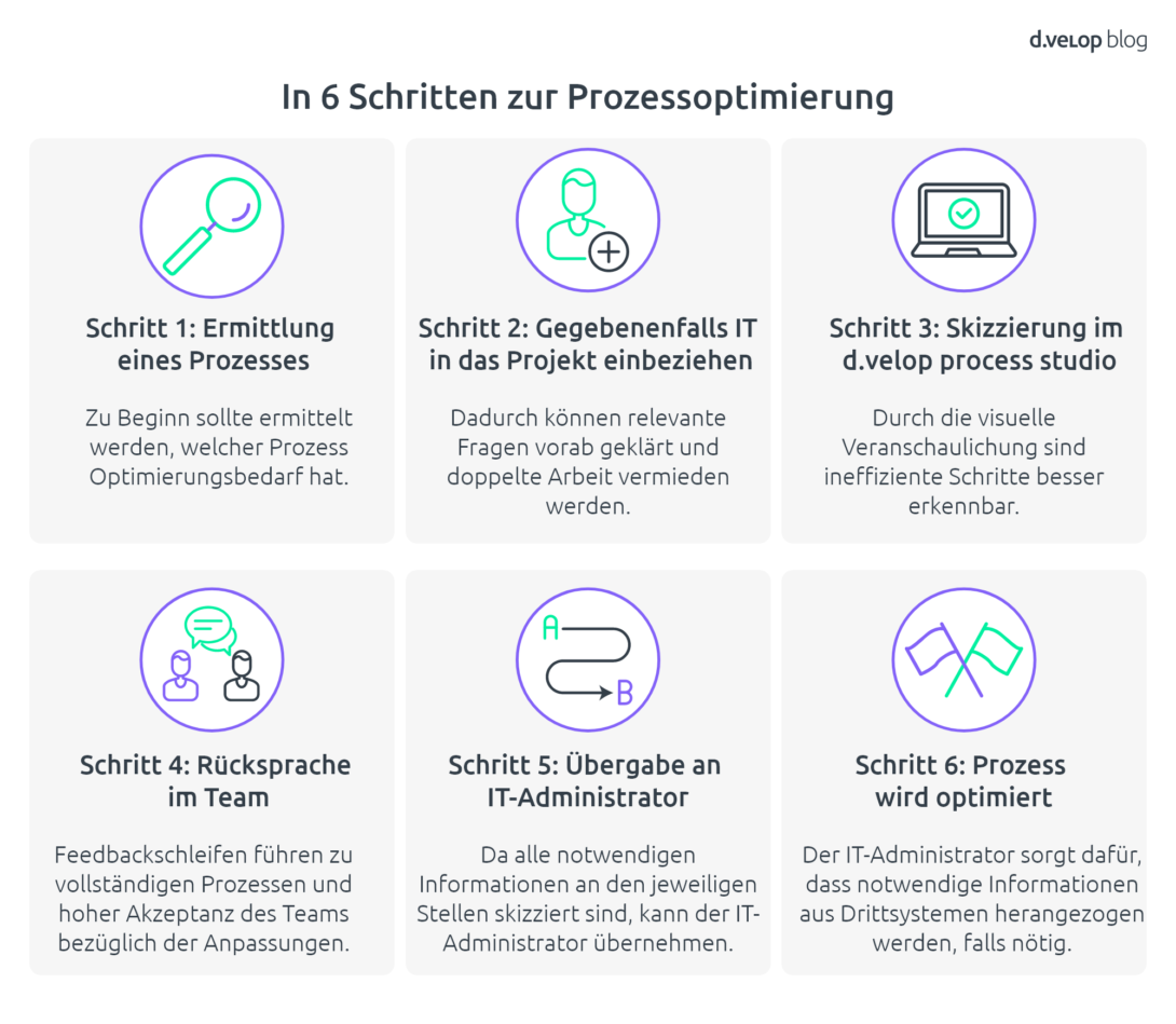 Infografik zeigt die 6 Schritte zur Prozessoptimierung