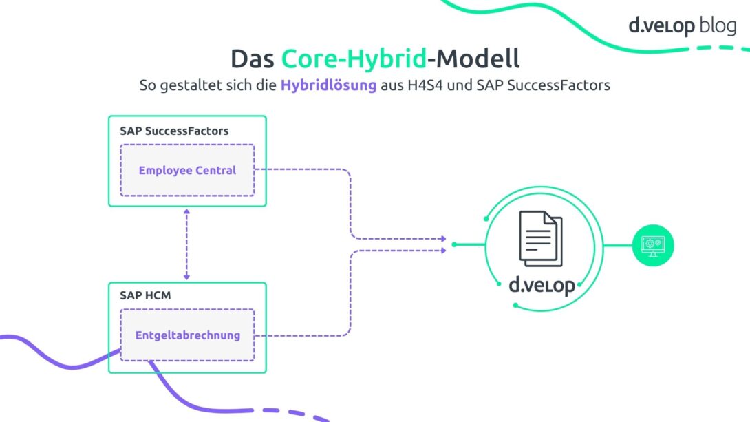 Infografik zum Core Hybrid Modell SAP HCM im Wandel