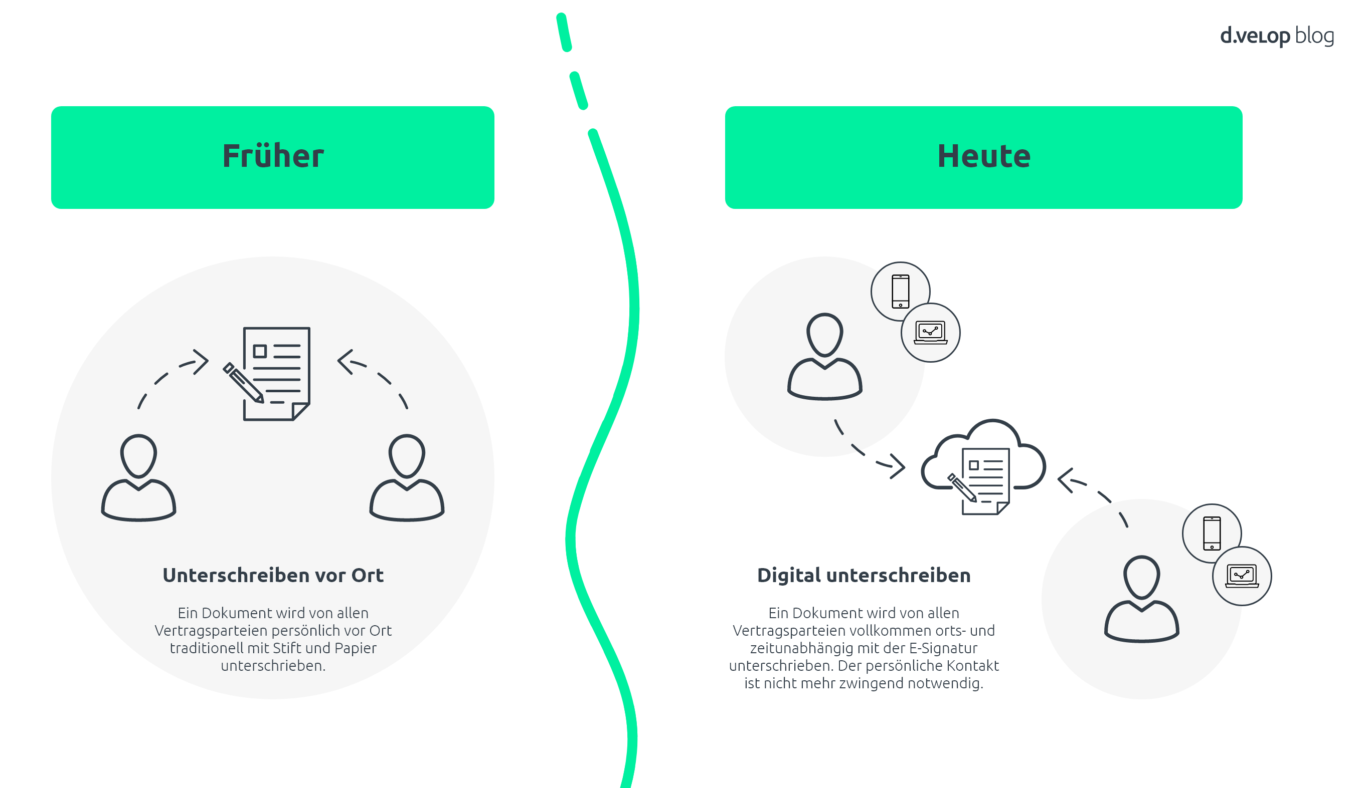 Grafik zeigt Vertragsprozesse früher und heute