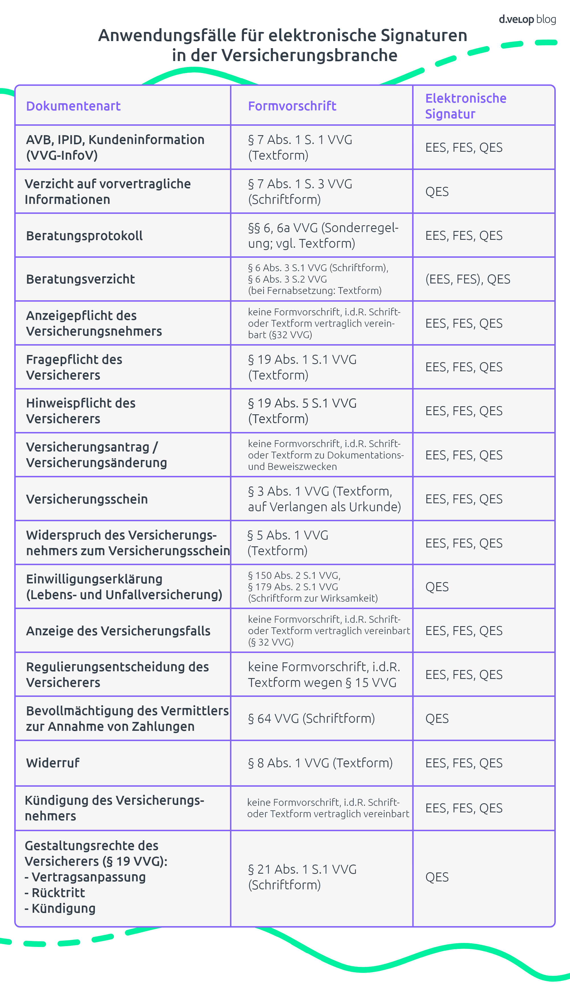 Grafik zeigt Anwendungsfälle für elektronische Signaturen