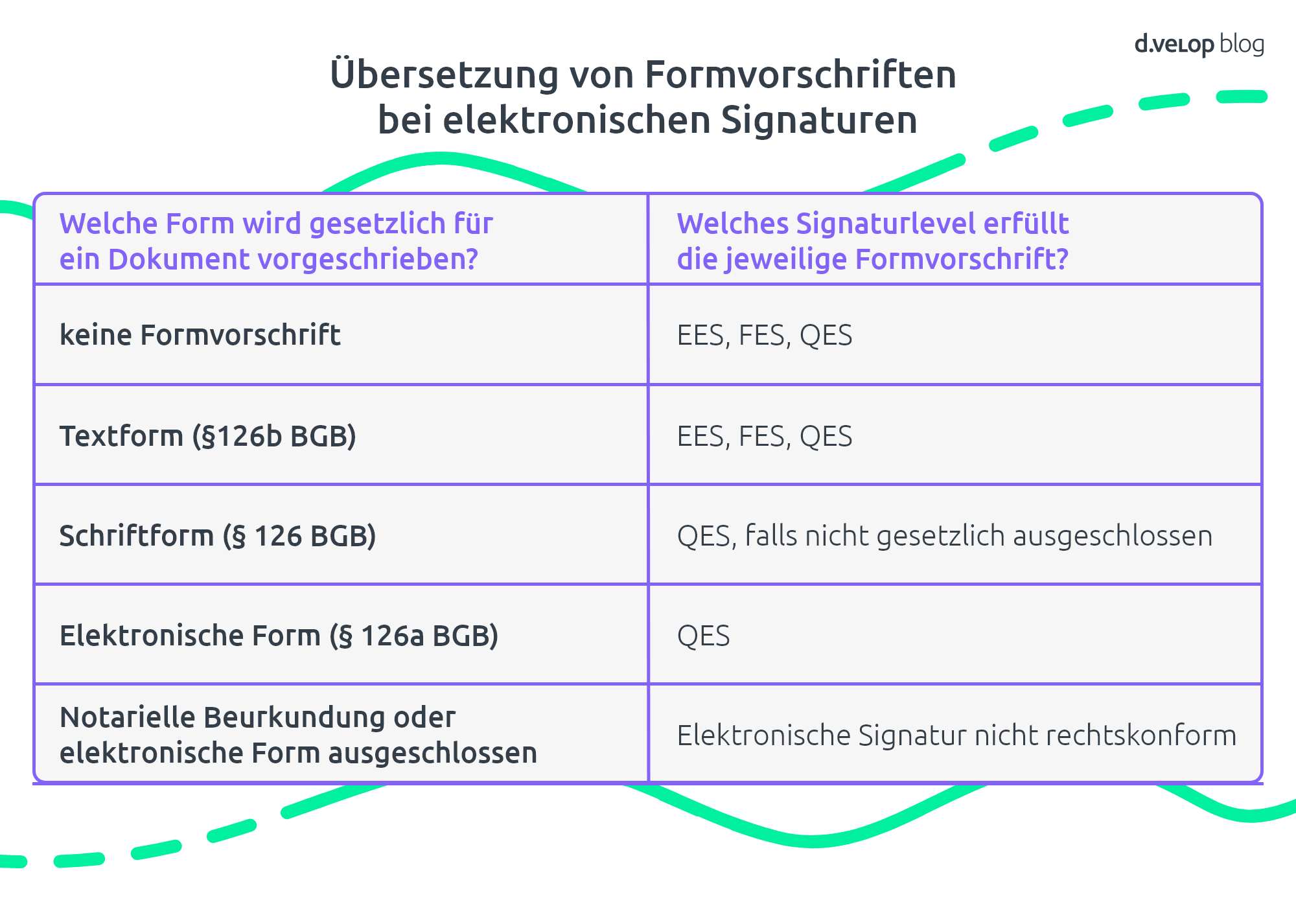 Grafik zeigt die Übersetzung von Formvorschriften