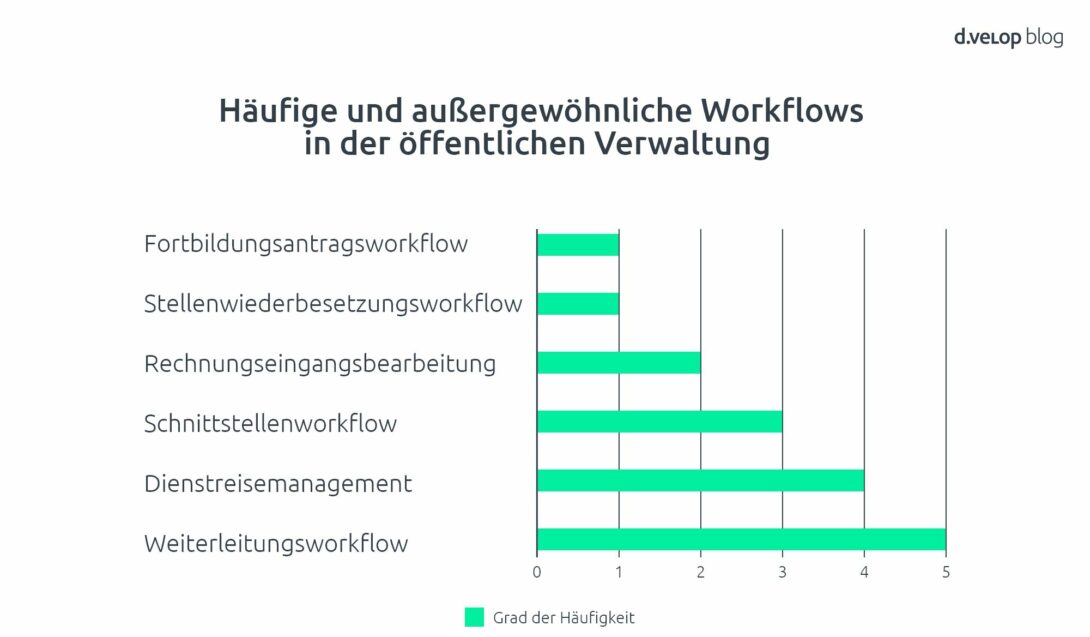 Infografik zeigt häufige und außergewöhnliche Workflows in der öffentlichen Verwaltung