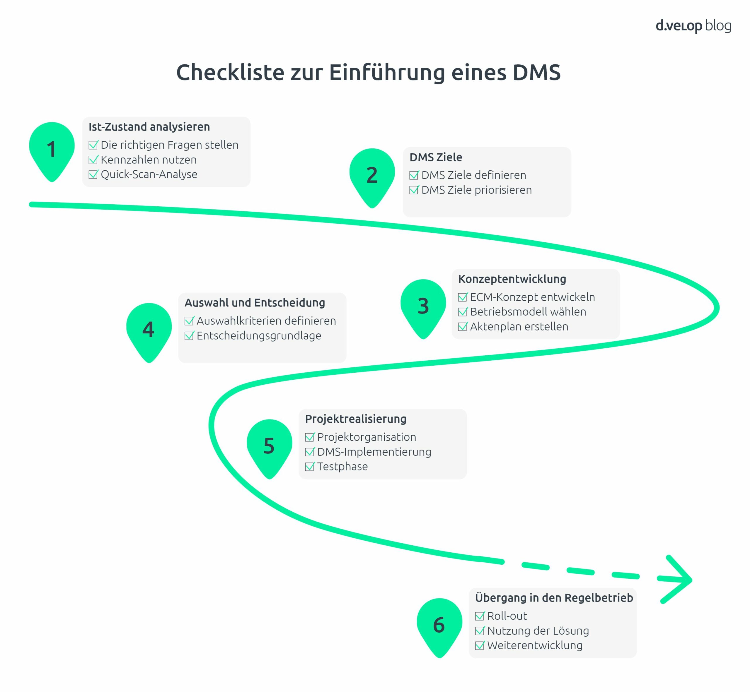 Infografik zeigt eine 	
Checkliste zur Einführung eines DMS 