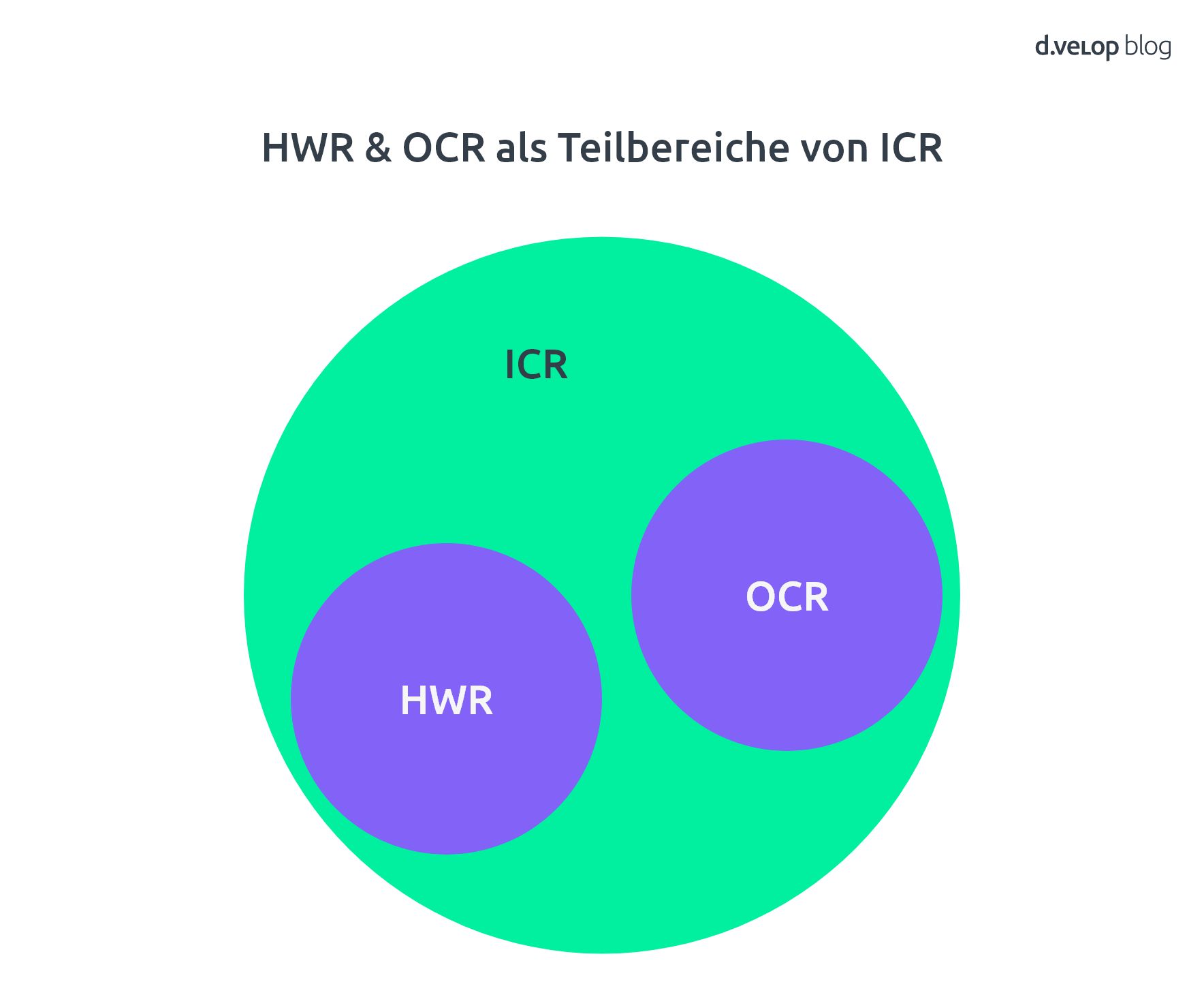 Infografik zeigt Handschrifterkennung als Teil von ICR