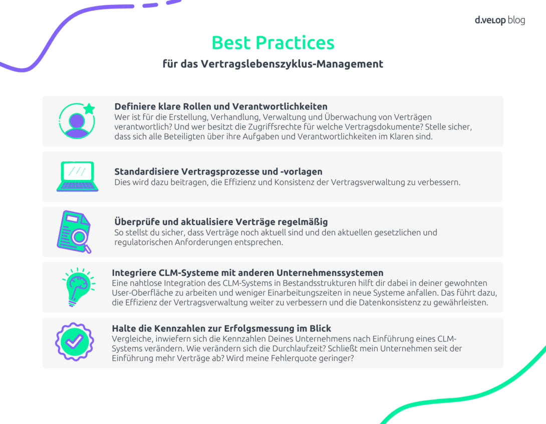 Infografik, die Best Practices für das Contract Lifecycle Management zeigt.