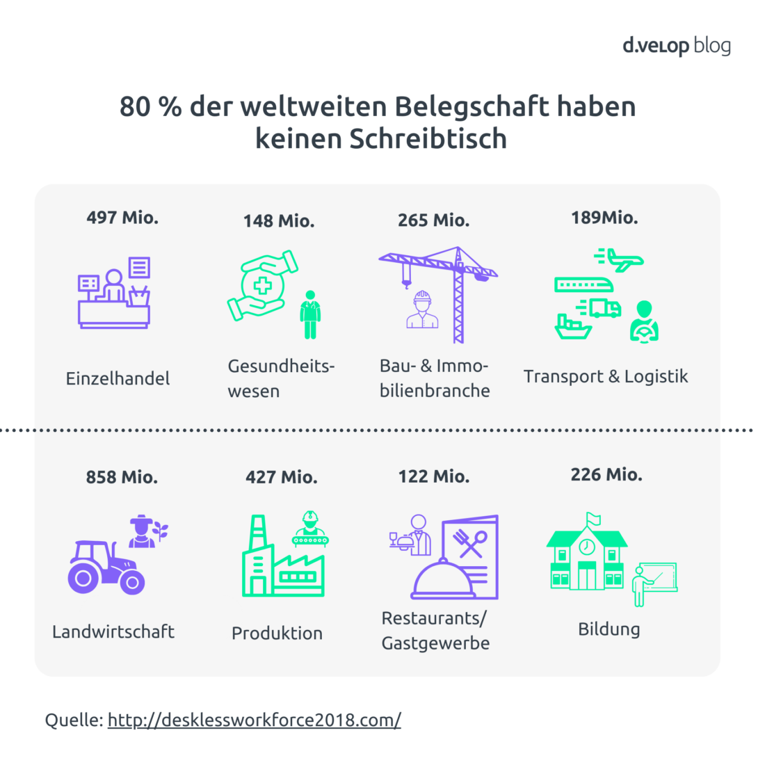 Infografik Anteil gewerblicher Mitarbeiter nach Branchen