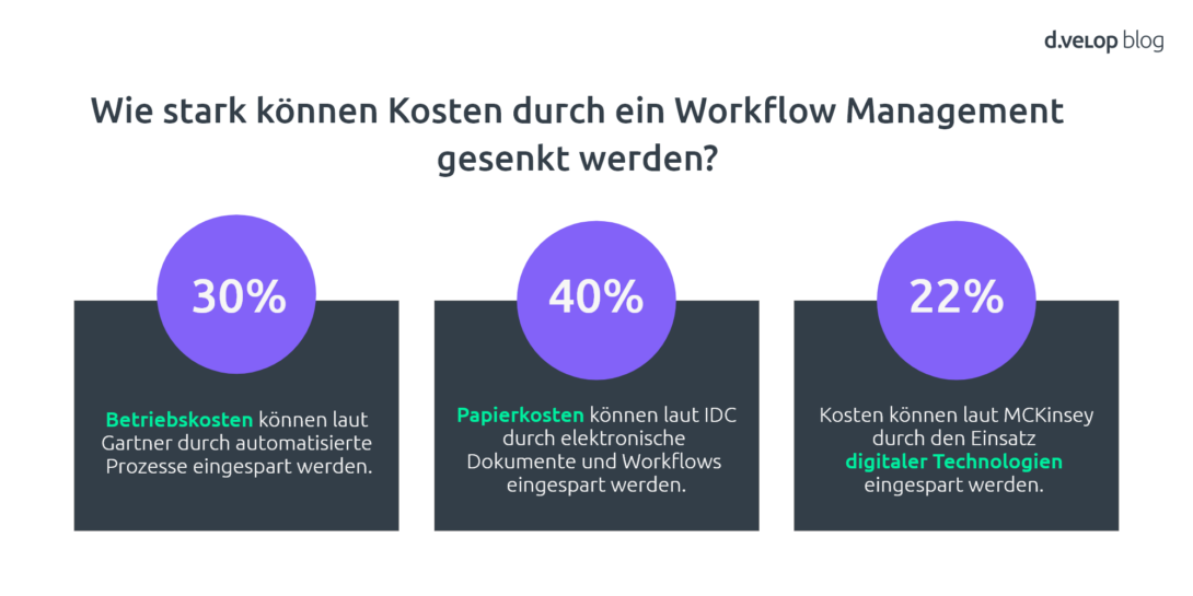 Infografik zeigt, wie stark Kosten durch ein Workflow Management gesenkt werden können