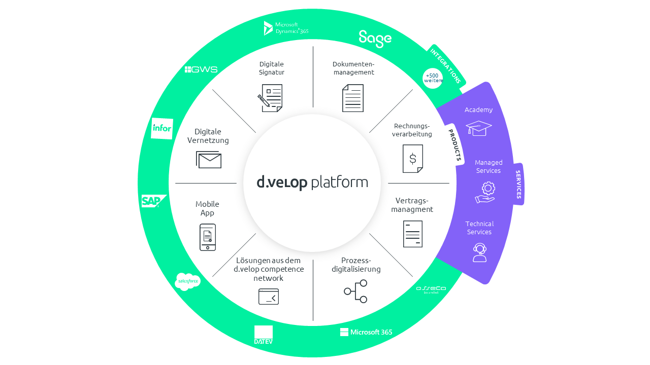 Infografik zeigt die d.velop platform
